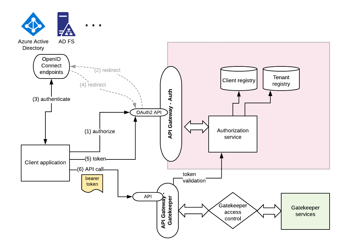 Gatekeeper authorization
