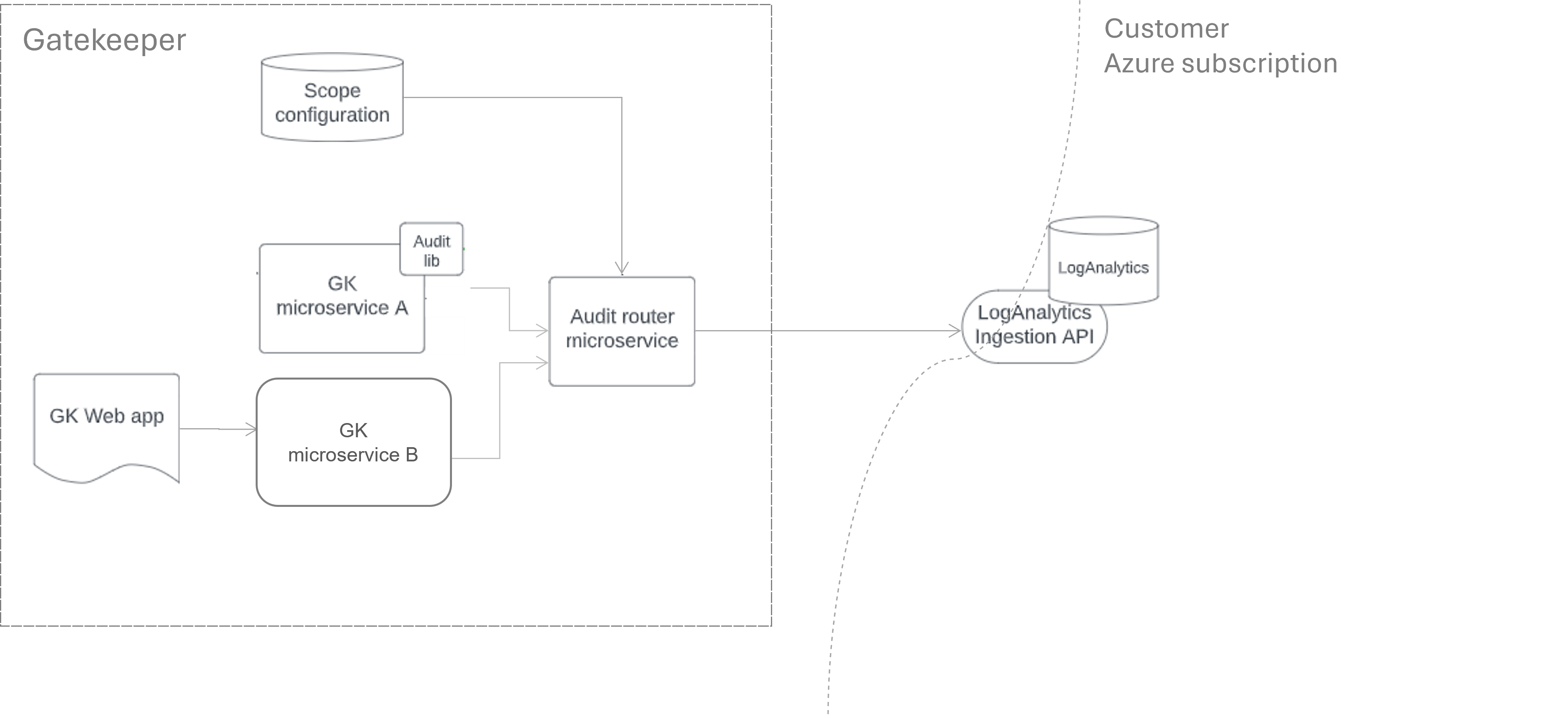 Application audit schema