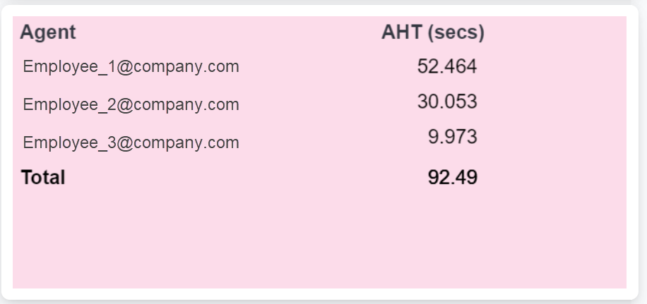 AHT by Agent grid