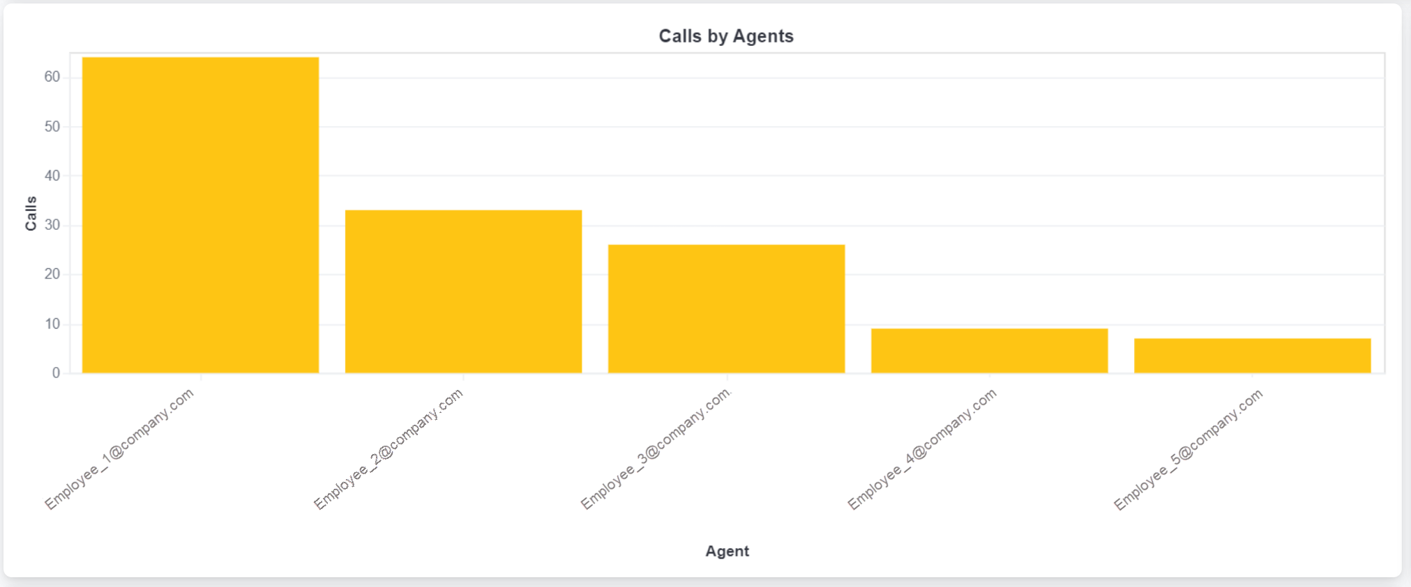 Calls by Agent bar chart
