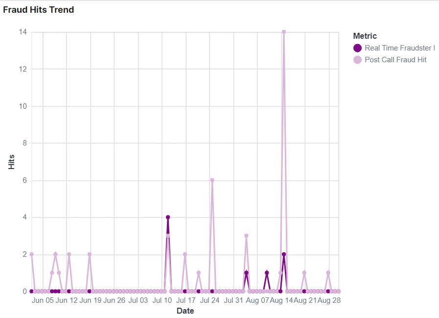 Fraud Hit Trends line chart