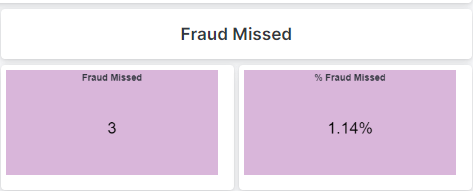 Fraud Missed widget