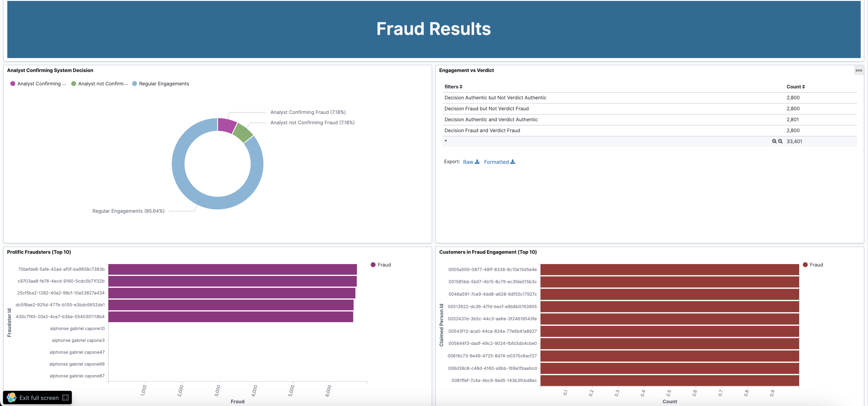 Fraud results