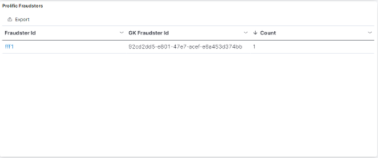 Prolific fraudsters grid
