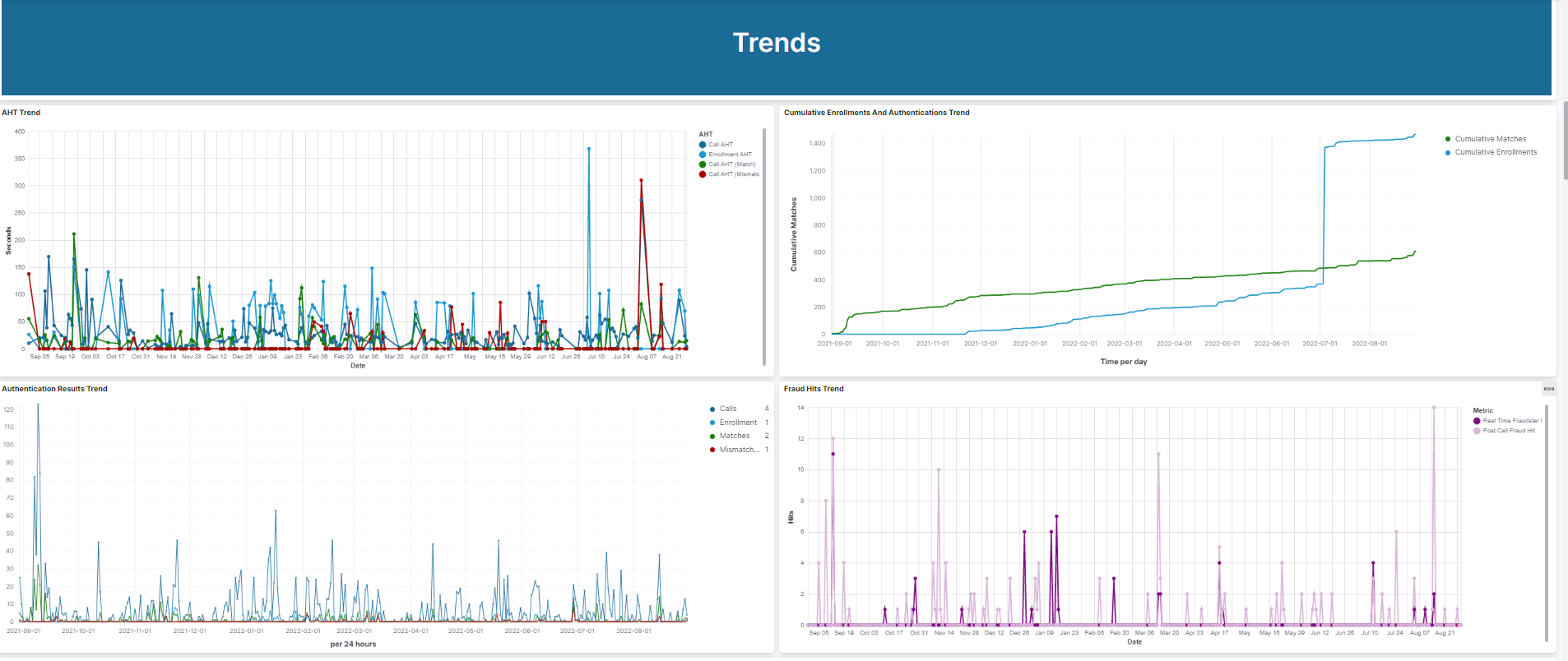 Trends dashboard