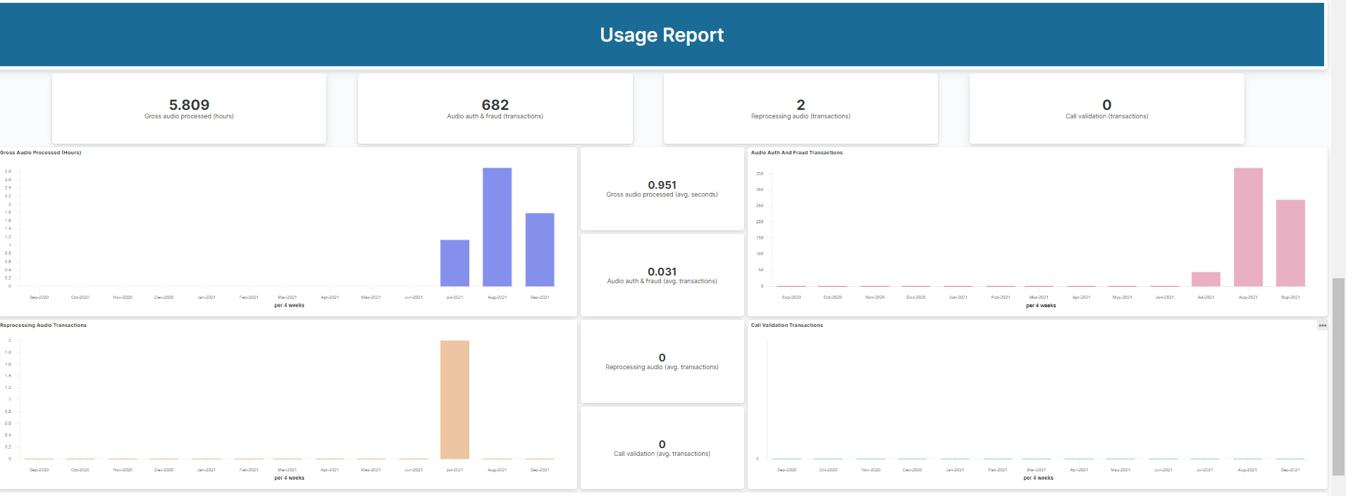 Usage Report dashboard