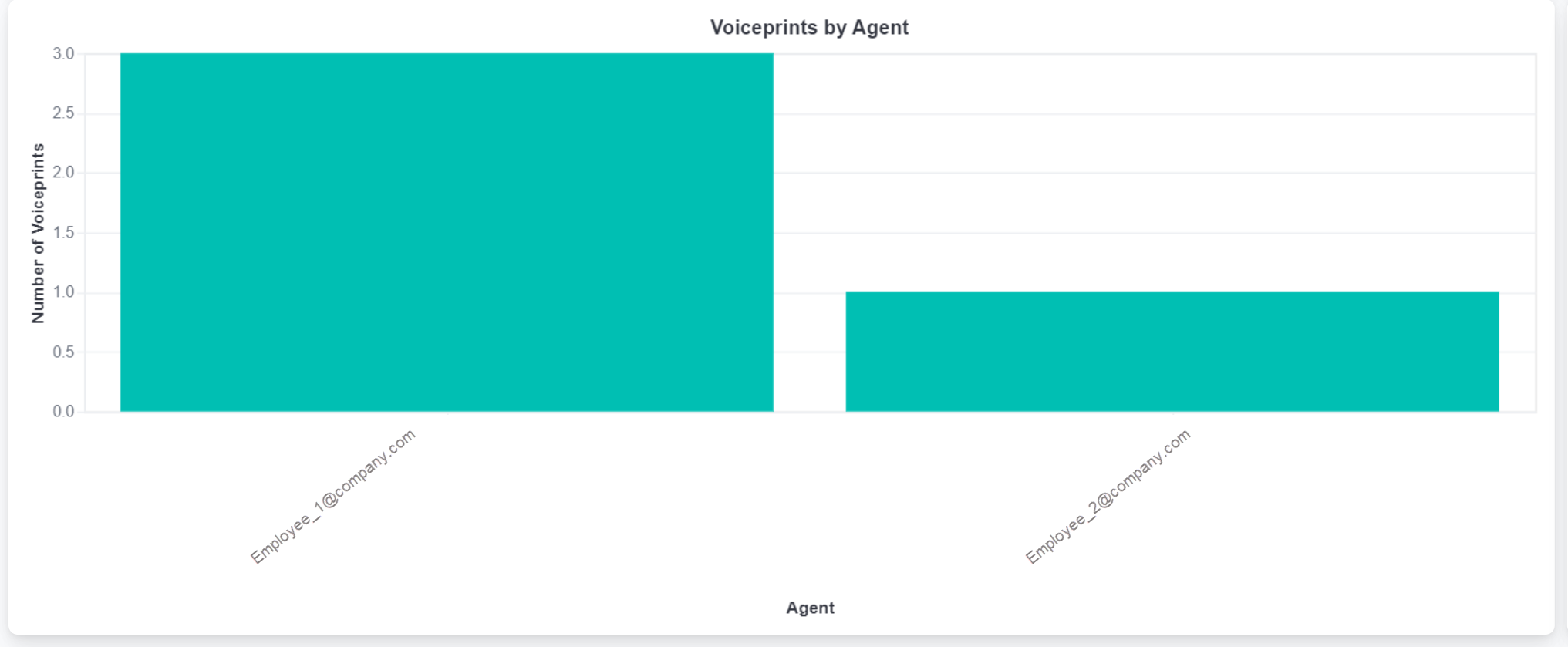 Voiceprint by Agent bar chart