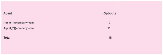 Opt-Outs by Agent grid