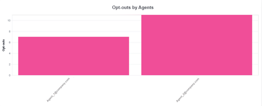Opt-Outs by Agent bar chart