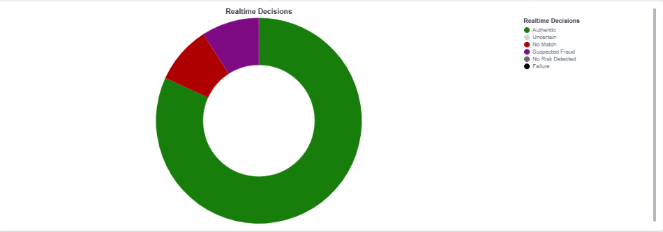 Realtime Decisions pie chart